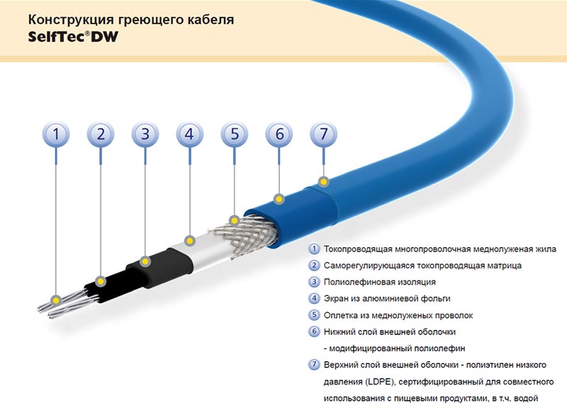 Схема соединения кабеля. Схема подключения саморегулирующего греющего кабеля. Схема подключения обогревающего кабеля для водопровода. Схема саморегулирующего греющего кабеля. Греющий кабель в трубу схема подключения.